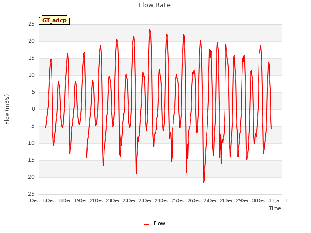 plot of Flow Rate