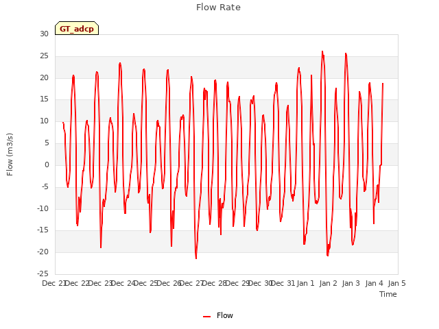 plot of Flow Rate