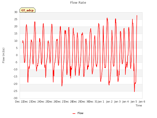 plot of Flow Rate