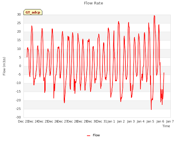 plot of Flow Rate