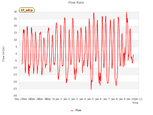 plot of Flow Rate