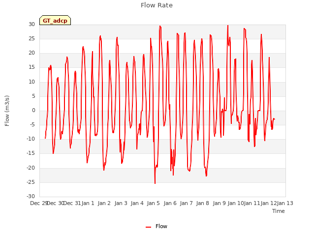 plot of Flow Rate