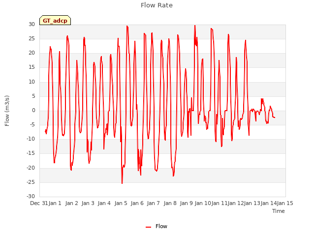 plot of Flow Rate