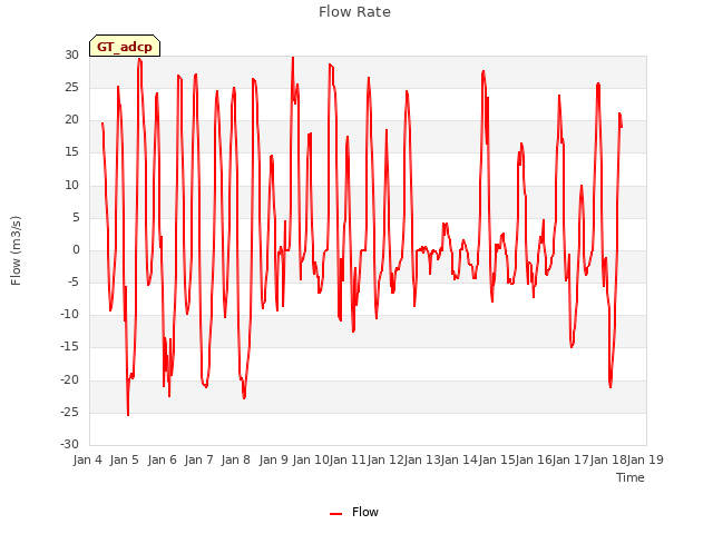 plot of Flow Rate