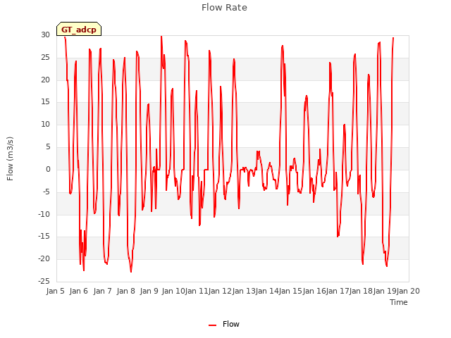 plot of Flow Rate