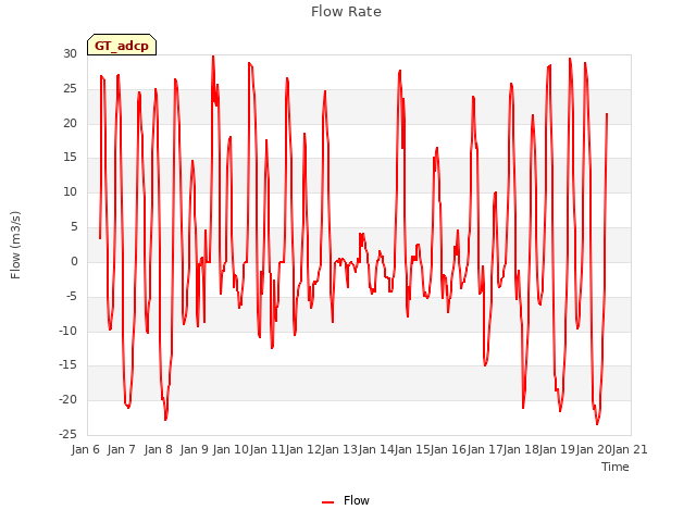 plot of Flow Rate