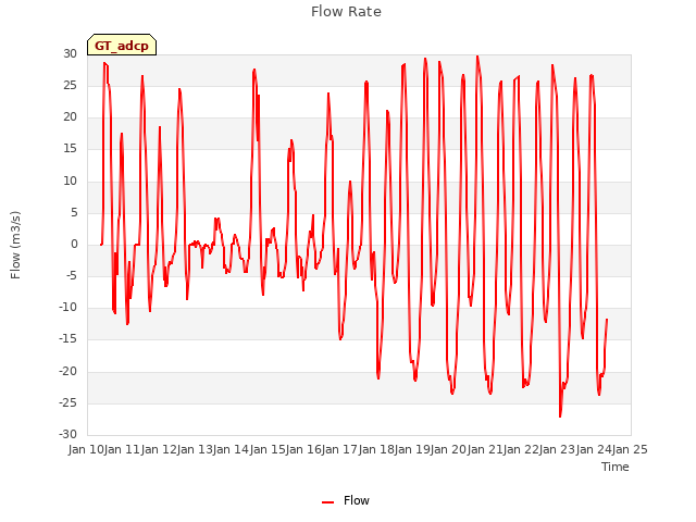 plot of Flow Rate