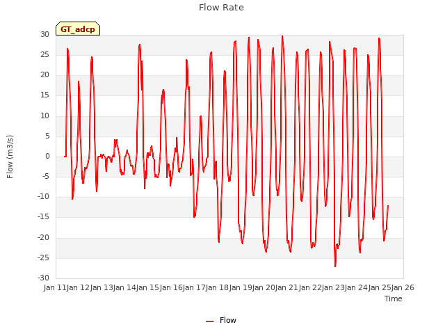 plot of Flow Rate