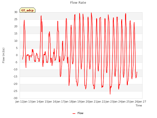 plot of Flow Rate