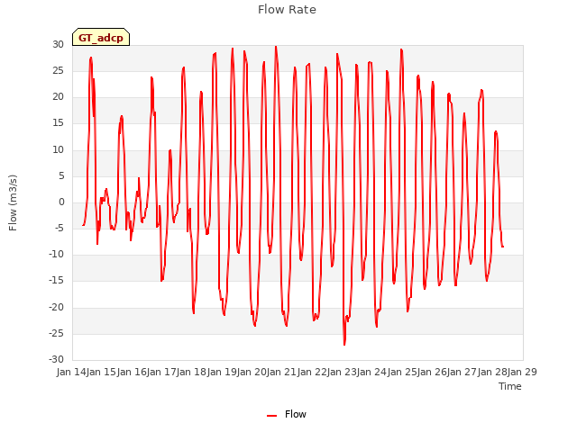 plot of Flow Rate