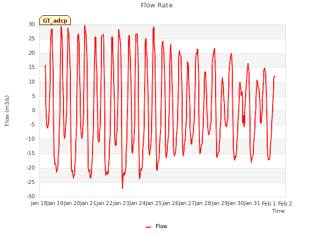 plot of Flow Rate