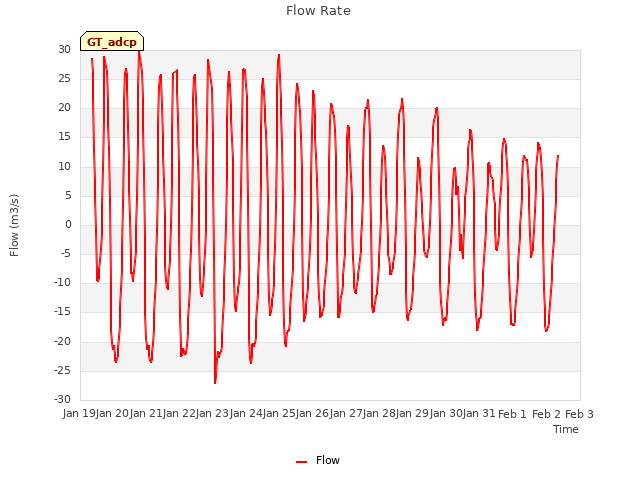 plot of Flow Rate