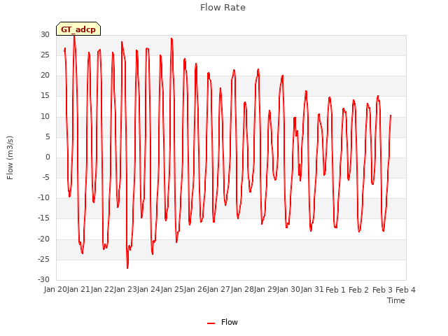 plot of Flow Rate