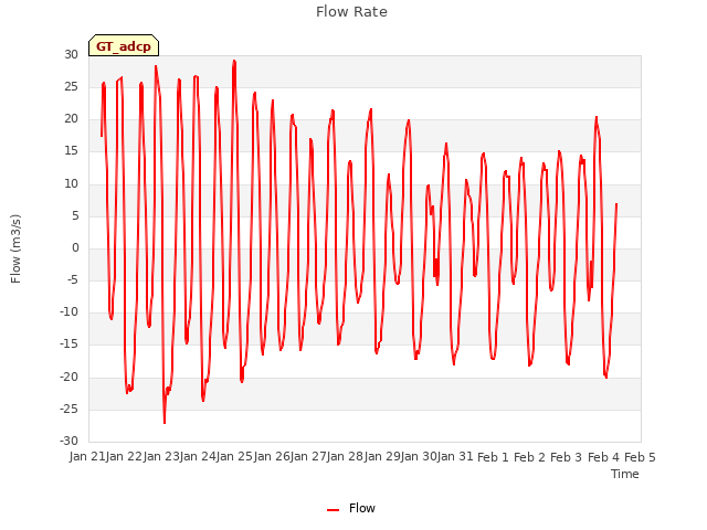 plot of Flow Rate