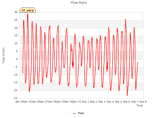 plot of Flow Rate