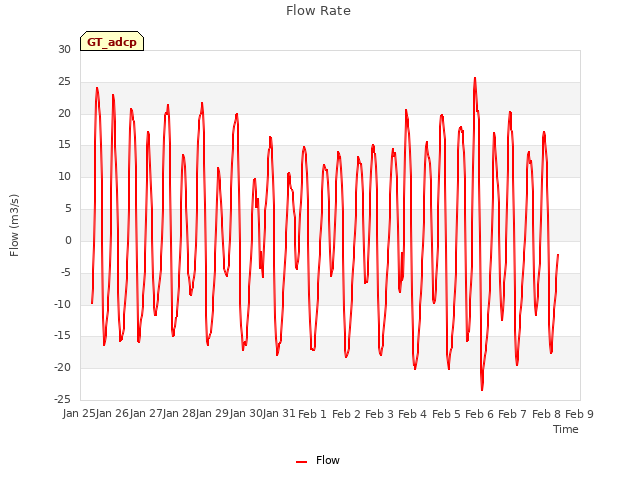 plot of Flow Rate