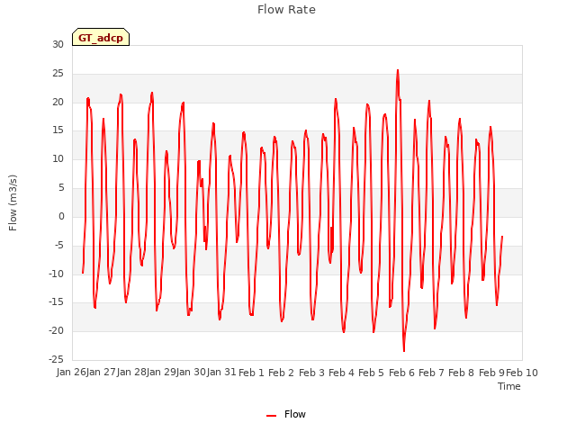 plot of Flow Rate