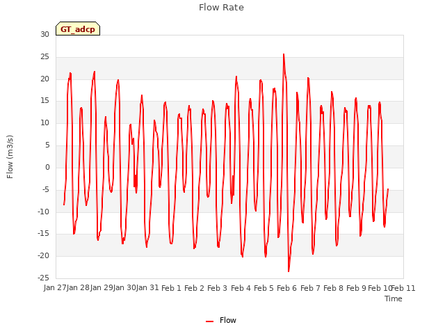 plot of Flow Rate