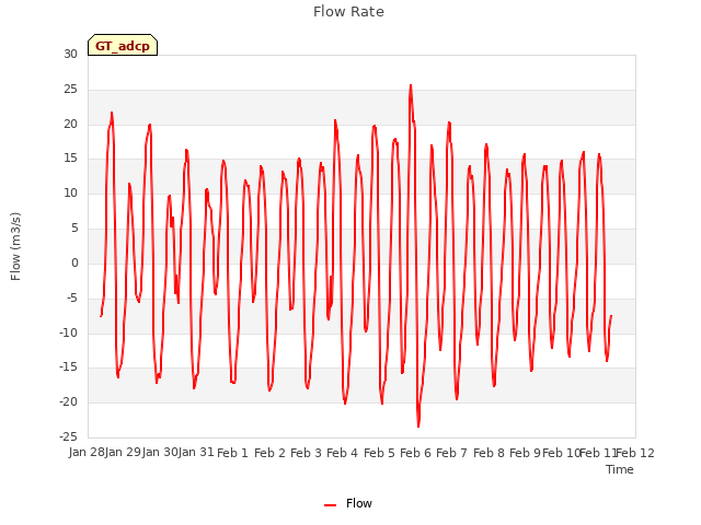 plot of Flow Rate