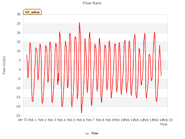 plot of Flow Rate