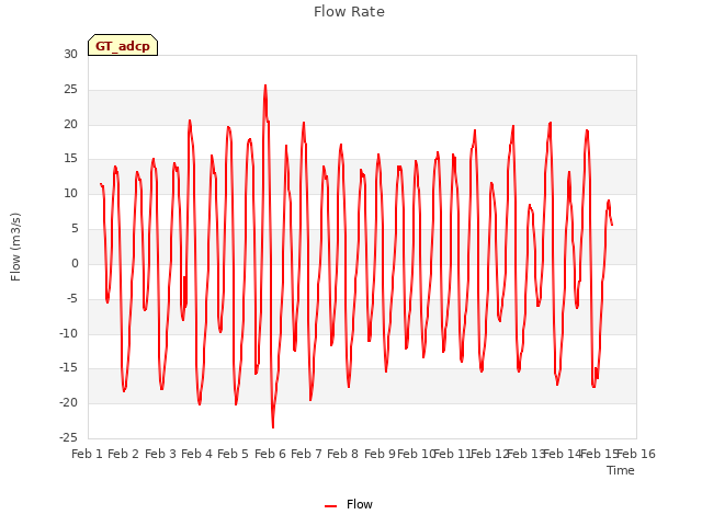 plot of Flow Rate