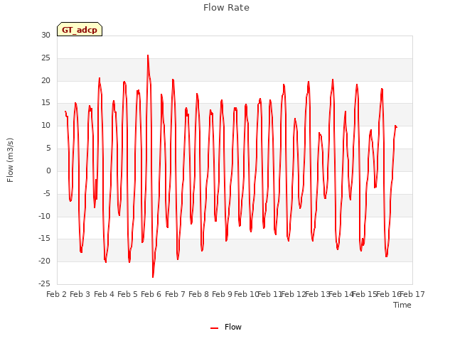 plot of Flow Rate