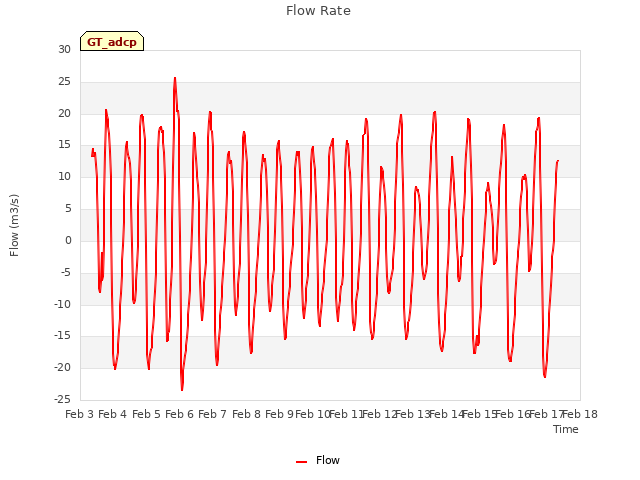 plot of Flow Rate