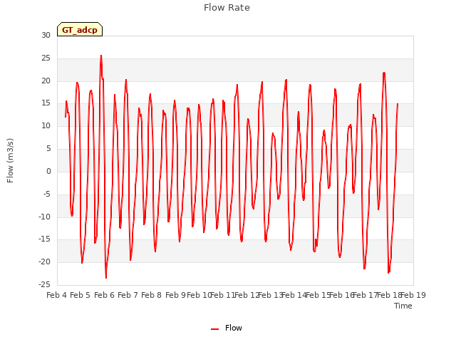 plot of Flow Rate