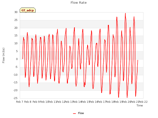 plot of Flow Rate