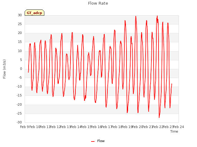 plot of Flow Rate