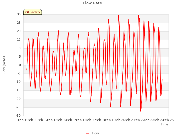 plot of Flow Rate