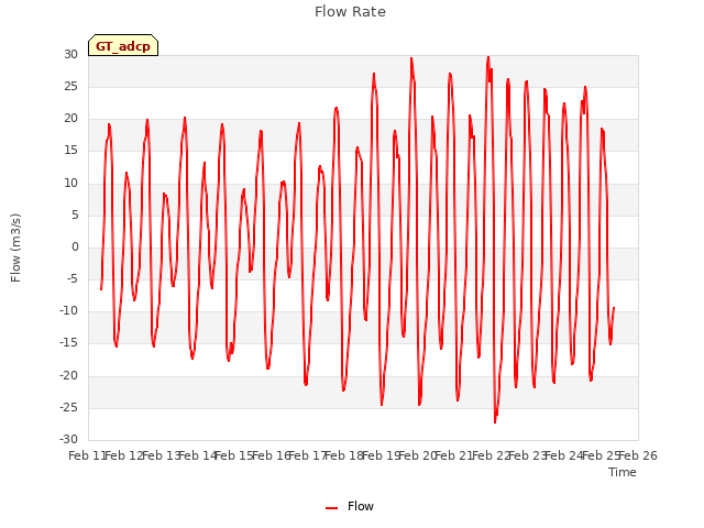 plot of Flow Rate