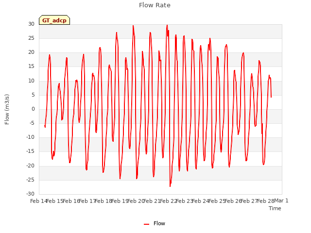 plot of Flow Rate