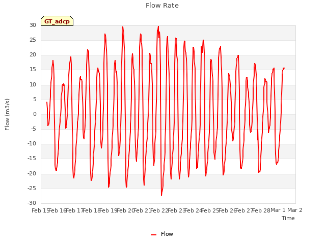 plot of Flow Rate