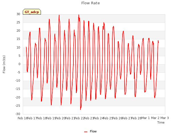 plot of Flow Rate