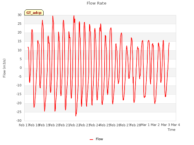 plot of Flow Rate