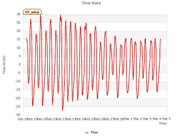 plot of Flow Rate