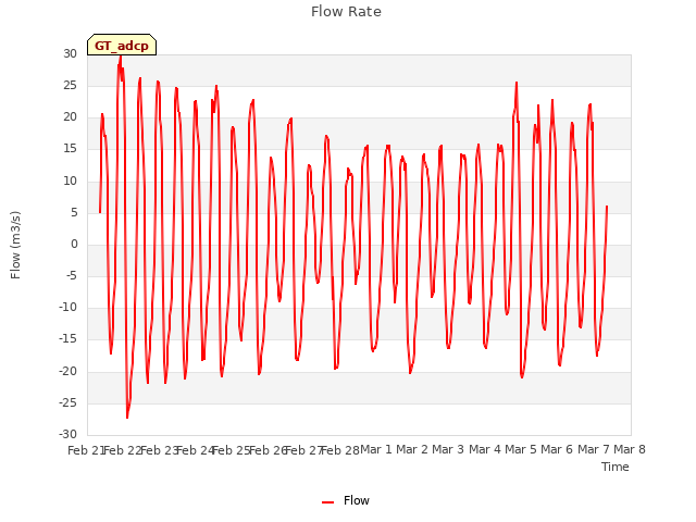 plot of Flow Rate