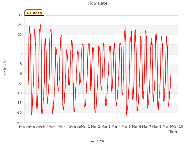 plot of Flow Rate