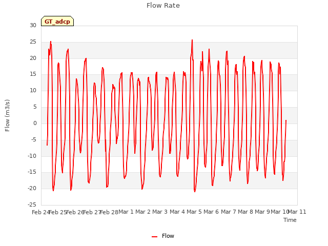 plot of Flow Rate