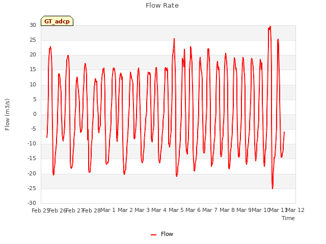 plot of Flow Rate