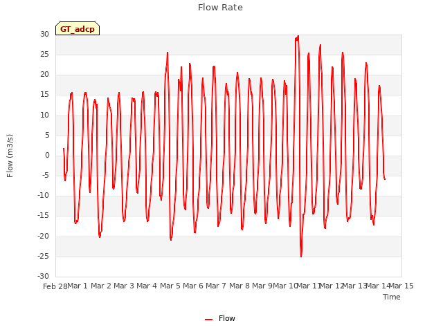 plot of Flow Rate