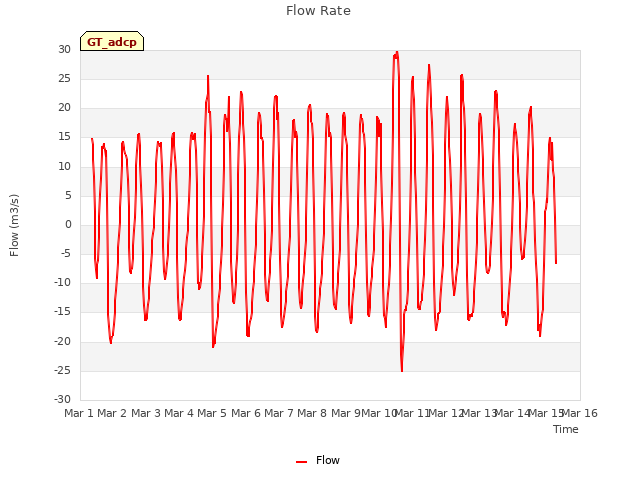 plot of Flow Rate