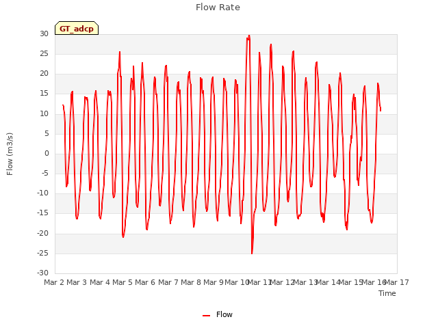 plot of Flow Rate