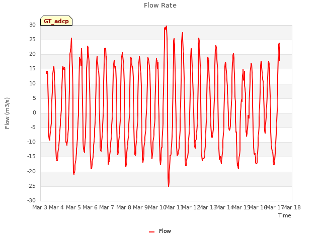 plot of Flow Rate