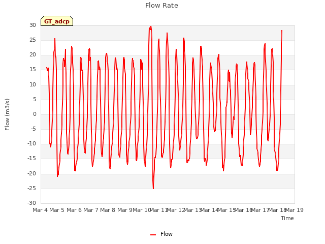 plot of Flow Rate