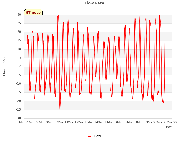 plot of Flow Rate