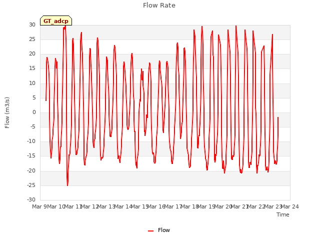 plot of Flow Rate