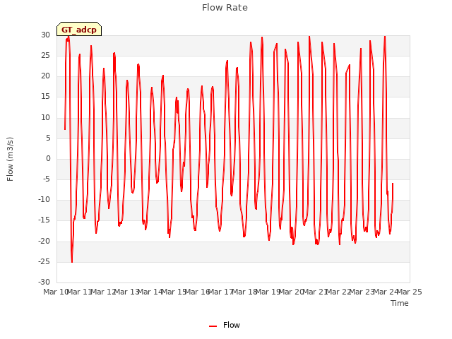 plot of Flow Rate