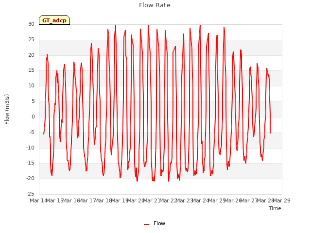 plot of Flow Rate